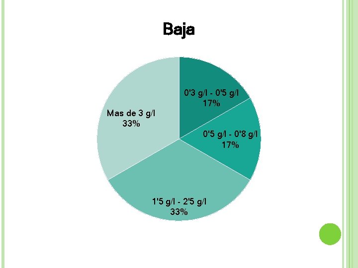 Baja Mas de 3 g/l 33% 0'3 g/l - 0'5 g/l 17% 0'5 g/l