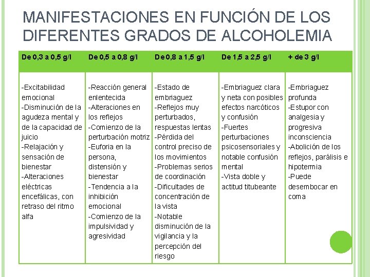 MANIFESTACIONES EN FUNCIÓN DE LOS DIFERENTES GRADOS DE ALCOHOLEMIA De 0, 3 a 0,