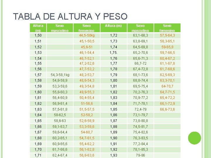 TABLA DE ALTURA Y PESO Altura (m) 1, 50 Sexo masculino Sexo femenino 44,