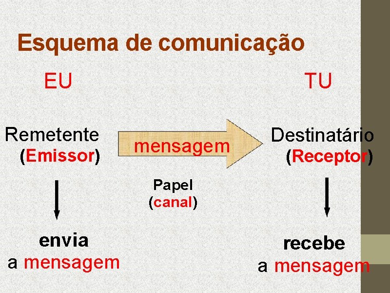 Esquema de comunicação EU Remetente (Emissor) TU mensagem Destinatário (Receptor) Papel (canal) envia a