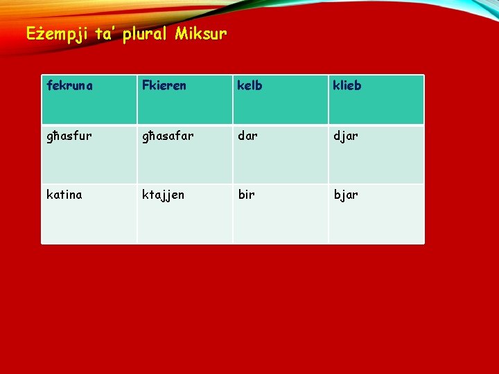 Eżempji ta’ plural Miksur fekruna Fkieren kelb klieb għasfur għasafar djar katina ktajjen bir