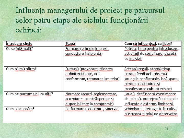 Influenţa managerului de proiect pe parcursul celor patru etape ale ciclului funcţionǎrii echipei: 31