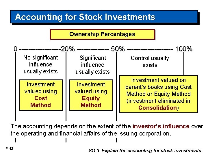 Accounting for Stock Investments Ownership Percentages 0 ---------20% ------- 50% ---------- 100% No significant