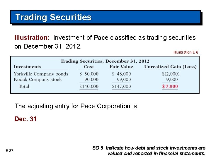 Trading Securities Illustration: Investment of Pace classified as trading securities on December 31, 2012.
