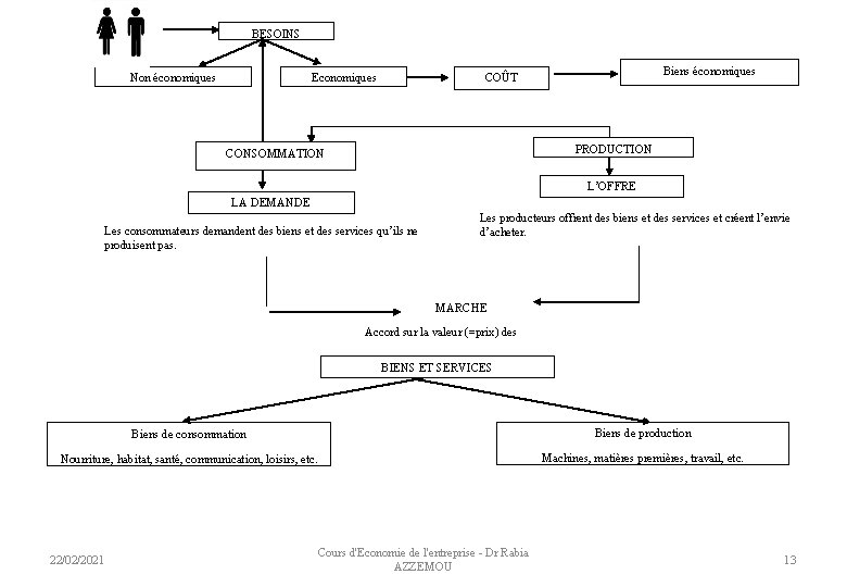 BESOINS Non économiques Economiques Biens économiques COÛT PRODUCTION CONSOMMATION L’OFFRE LA DEMANDE Les consommateurs BESOINS Non économiques Economiques Biens économiques COÛT PRODUCTION CONSOMMATION L’OFFRE LA DEMANDE Les consommateurs