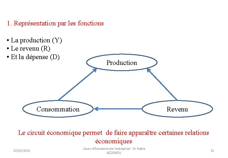 1. Représentation par les fonctions • La production (Y) • Le revenu (R) •