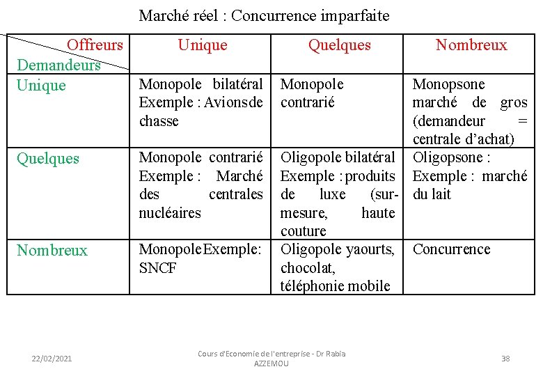 Marché réel : Concurrence imparfaite Offreurs Unique Quelques Demandeurs Monopole bilatéral Monopole Unique Quelques