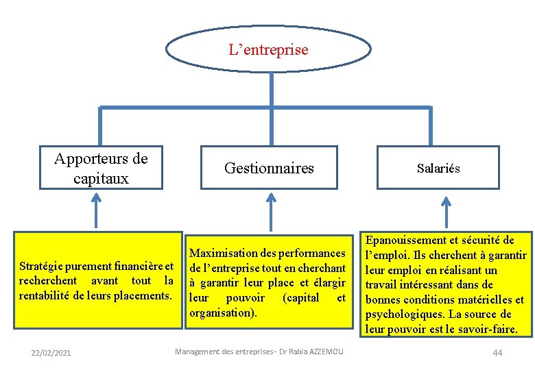 L’entreprise Apporteurs de capitaux Gestionnaires Stratégie purement financière et recherchent avant tout la rentabilité