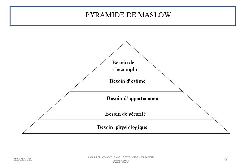 PYRAMIDE DE MASLOW Besoin de s'accomplir Besoin d’estime Besoin d’appartenance Besoin de sécurité Besoin