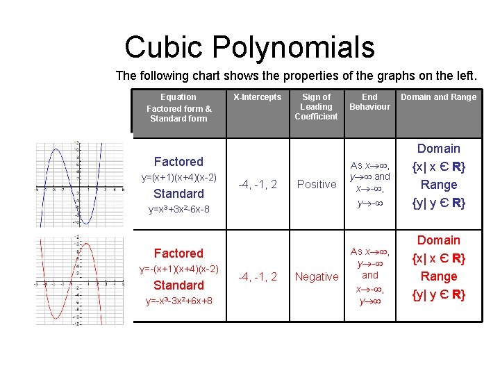 Cubic Polynomials The following chart shows the properties of the graphs on the left.