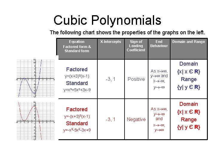 Cubic Polynomials The following chart shows the properties of the graphs on the left.