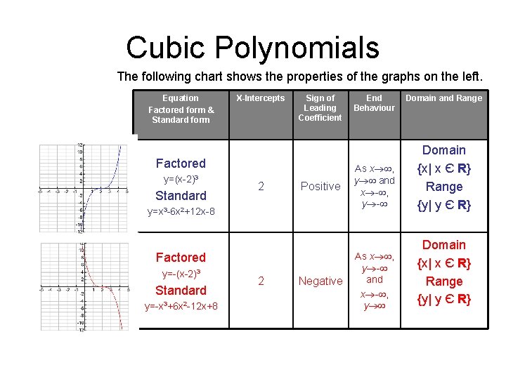 Cubic Polynomials The following chart shows the properties of the graphs on the left.