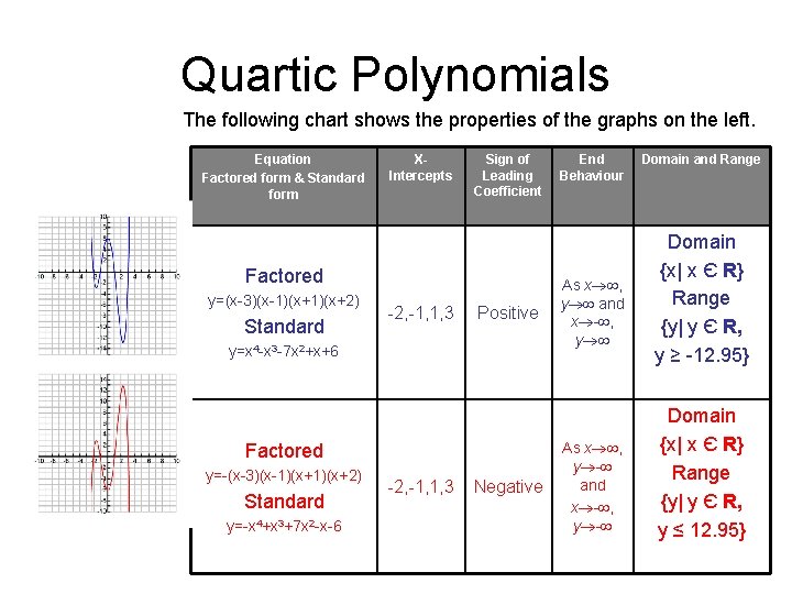 Quartic Polynomials The following chart shows the properties of the graphs on the left.