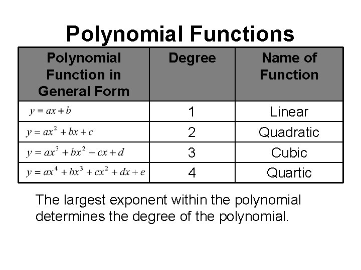 Polynomial Functions Polynomial Function in General Form Degree Name of Function 1 2 3