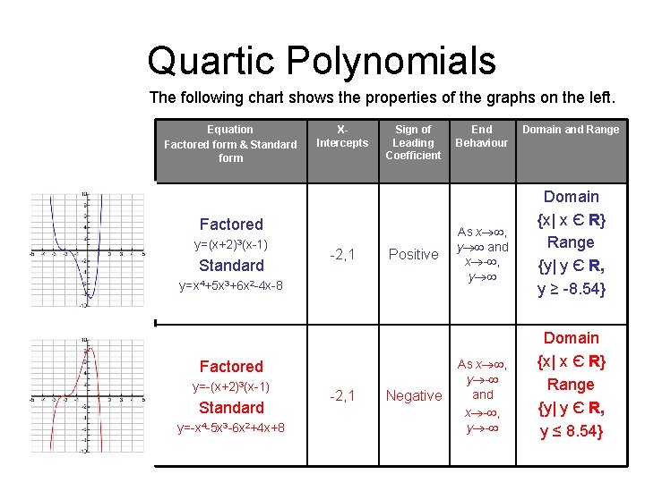 Quartic Polynomials The following chart shows the properties of the graphs on the left.