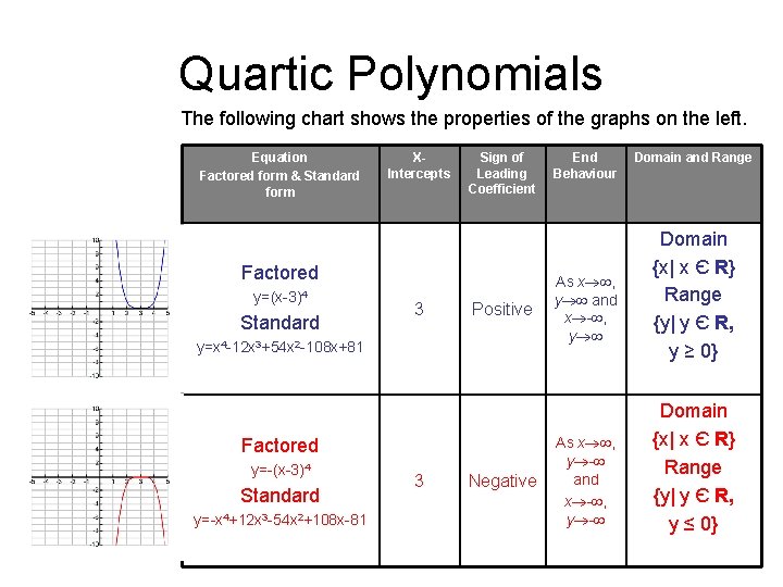 Quartic Polynomials The following chart shows the properties of the graphs on the left.