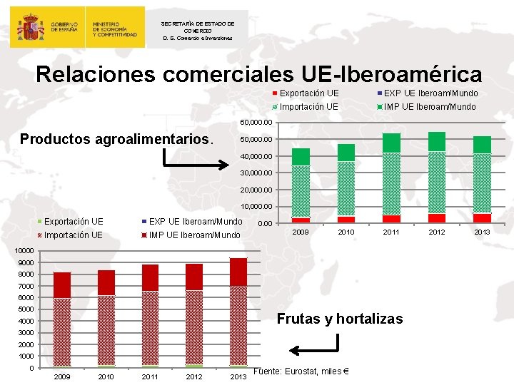 SECRETARÍA DE ESTADO DE COMERCIO D. G. Comercio e Inversiones Relaciones comerciales UE-Iberoamérica Exportación