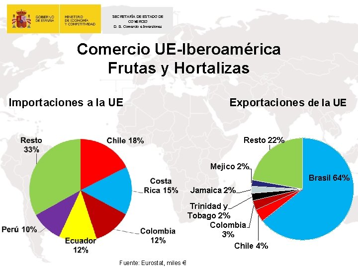 SECRETARÍA DE ESTADO DE COMERCIO D. G. Comercio e Inversiones Comercio UE-Iberoamérica Frutas y