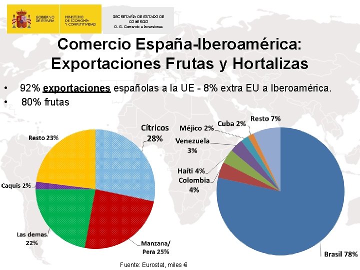 SECRETARÍA DE ESTADO DE COMERCIO D. G. Comercio e Inversiones Comercio España-Iberoamérica: Exportaciones Frutas