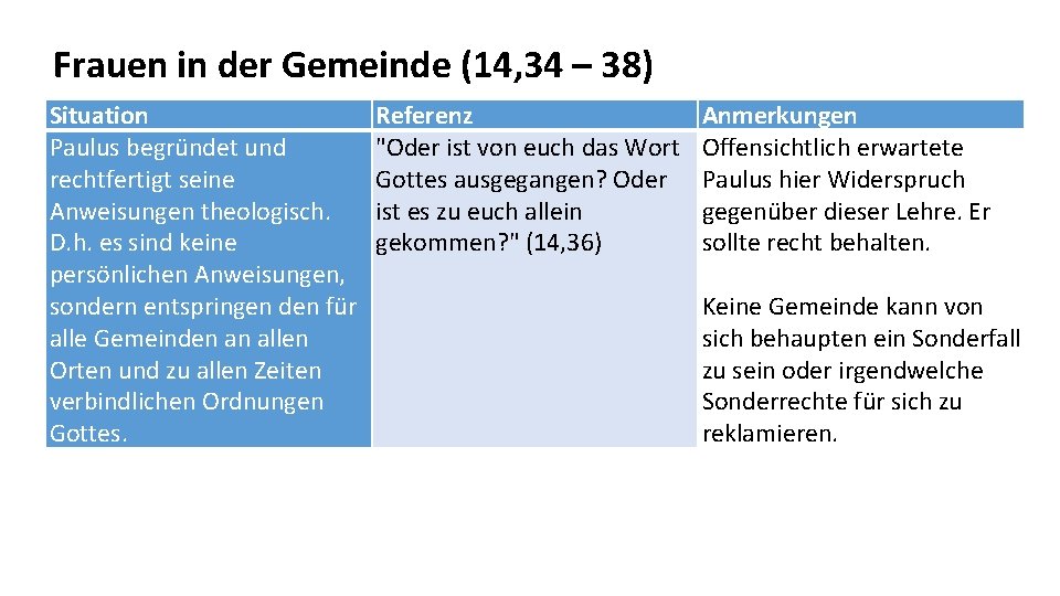 Frauen in der Gemeinde (14, 34 – 38) Situation Paulus begründet und rechtfertigt seine