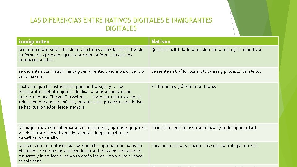 LAS DIFERENCIAS ENTRE NATIVOS DIGITALES E INMIGRANTES DIGITALES inmigrantes Nativos prefieren moverse dentro de