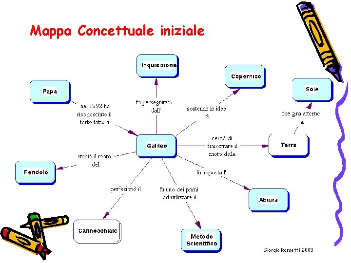 Mappa Concettuale iniziale Giorgio Rossetti 2003 