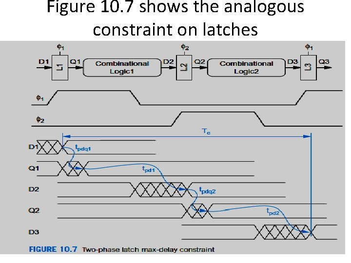 Figure 10. 7 shows the analogous constraint on latches 