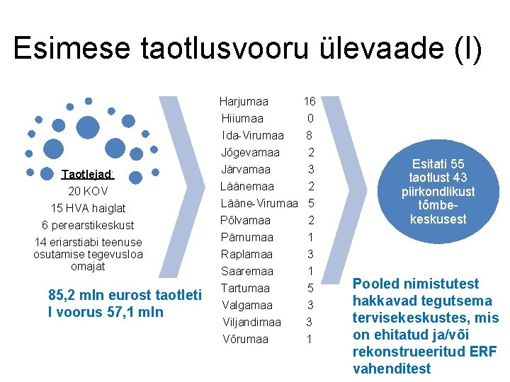 Esimese taotlusvooru ülevaade (I) Harjumaa 16 Hiiumaa 0 Taotlejad: 20 KOV 15 HVA haiglat Esimese taotlusvooru ülevaade (I) Harjumaa 16 Hiiumaa 0 Taotlejad: 20 KOV 15 HVA haiglat