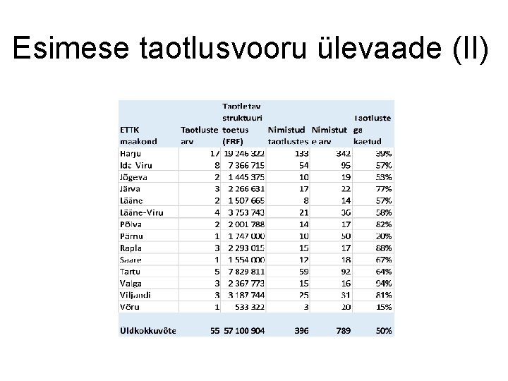 Esimese taotlusvooru ülevaade (II) Esimese taotlusvooru ülevaade (II)