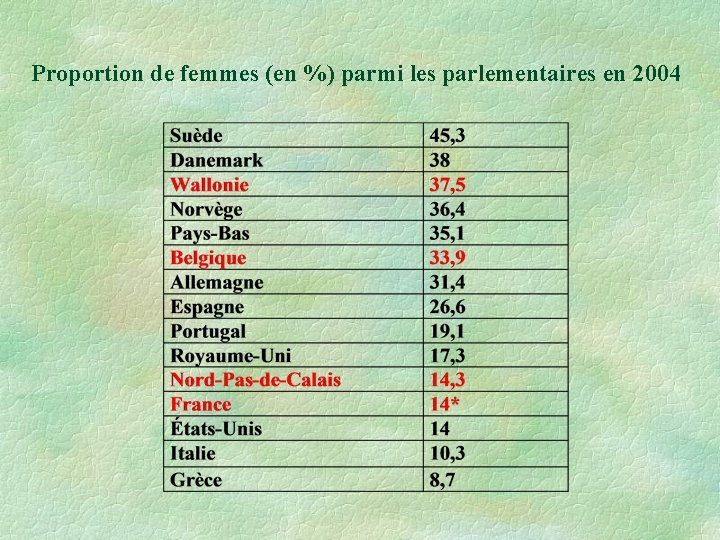 Proportion de femmes (en %) parmi les parlementaires en 2004 