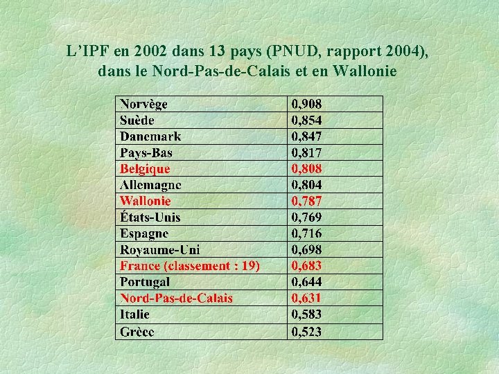 L’IPF en 2002 dans 13 pays (PNUD, rapport 2004), dans le Nord-Pas-de-Calais et en