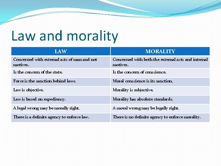 Law and morality LAW MORALITY Concerned with external acts of man and not motives. Law and morality LAW MORALITY Concerned with external acts of man and not motives.