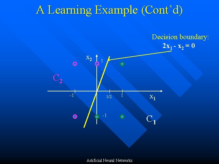 A Learning Example (Cont’d) Decision boundary: 2 x 1 - x 2 = 0