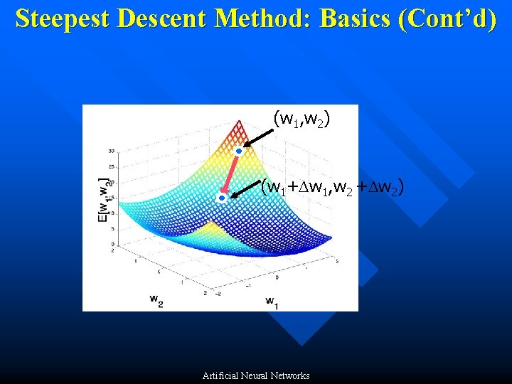 Steepest Descent Method: Basics (Cont’d) (w 1, w 2) (w 1+ w 1, w