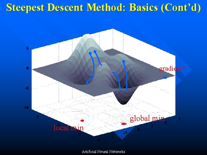 Steepest Descent Method: Basics (Cont’d) gradient? global min local min Artificial Neural Networks 