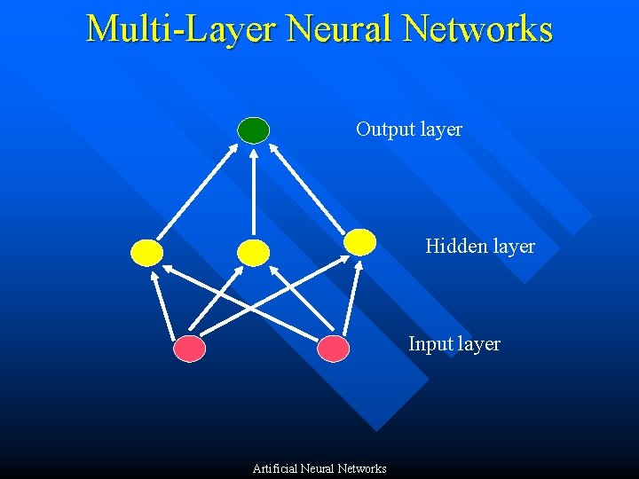 Multi-Layer Neural Networks Output layer Hidden layer Input layer Artificial Neural Networks 