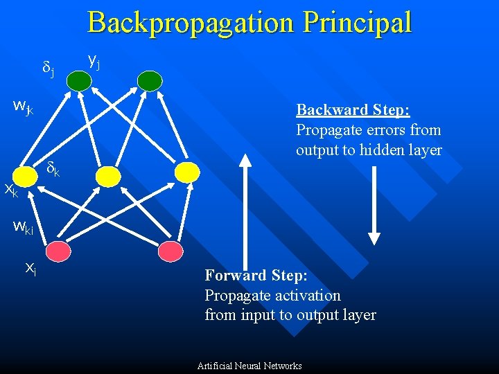 Backpropagation Principal j wjk k xk yj Backward Step: Propagate errors from output to