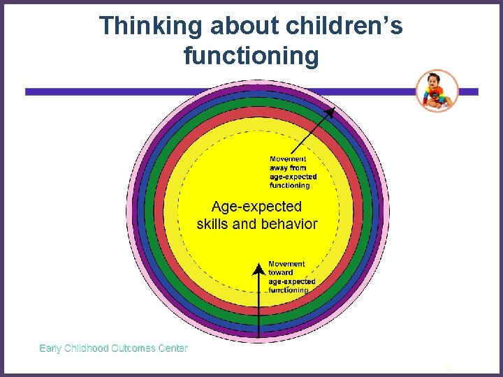 Thinking about children’s functioning Early Childhood Outcomes Center 18 Thinking about children’s functioning Early Childhood Outcomes Center 18
