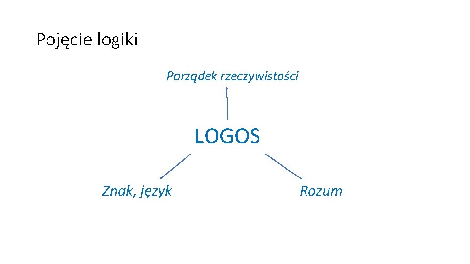 Pojęcie logiki Porządek rzeczywistości LOGOS Znak, język Rozum Pojęcie logiki Porządek rzeczywistości LOGOS Znak, język Rozum