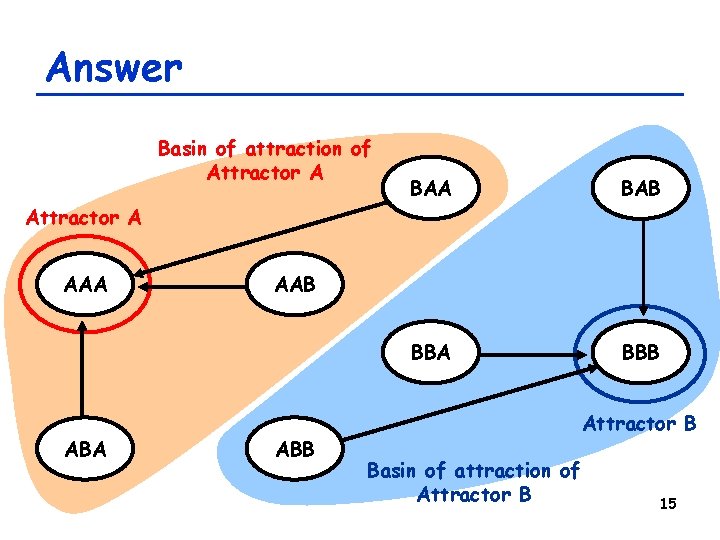 Answer Basin of attraction of Attractor A BAB BBA BBB Attractor A AAA ABA