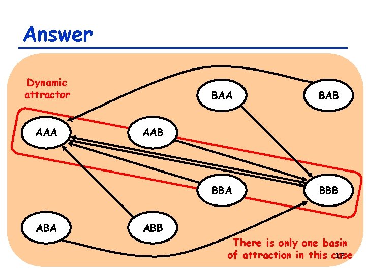 Answer Dynamic attractor AAA ABA BAB BBA BBB AAB ABB There is only one