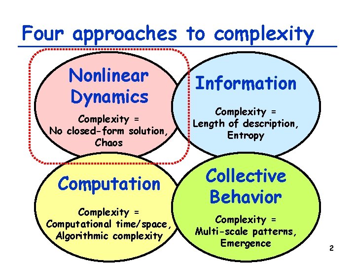 Four approaches to complexity Nonlinear Dynamics Complexity = No closed-form solution, Chaos Computation Complexity