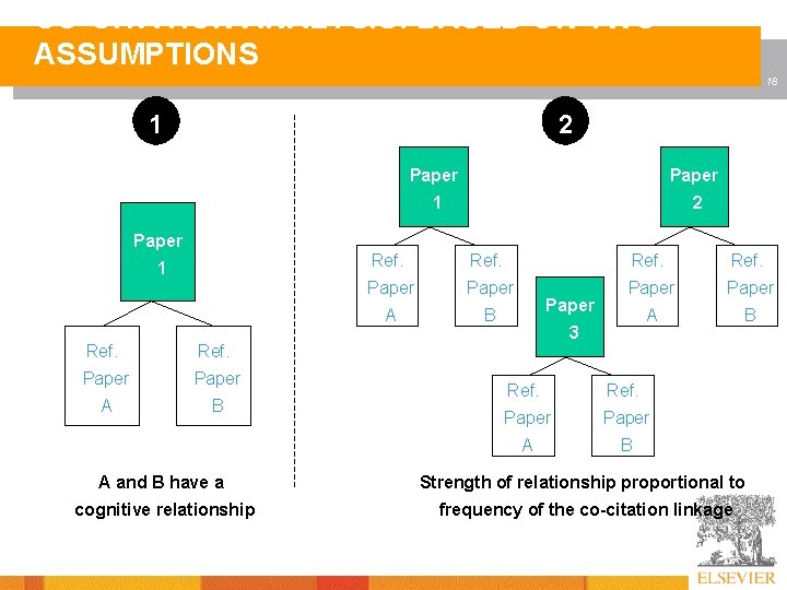 CO-CITATION ANALYSIS: BASED ON TWO ASSUMPTIONS 18 1 2 Paper 1 Ref. Paper A