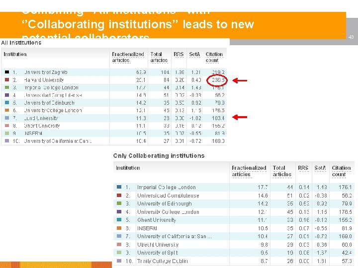 Combining ‘’All institutions’’ with ‘’Collaborating institutions’’ leads to new potential collaborators 43 