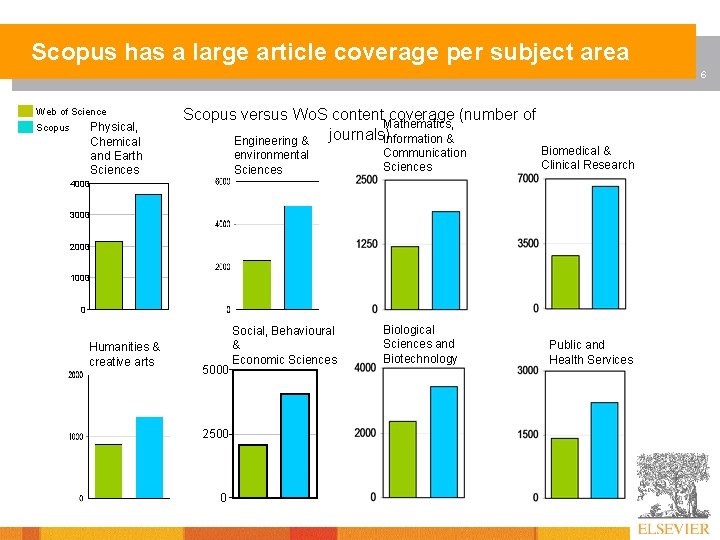 Scopus has a large article coverage per subject area 6 Web of Science Physical,