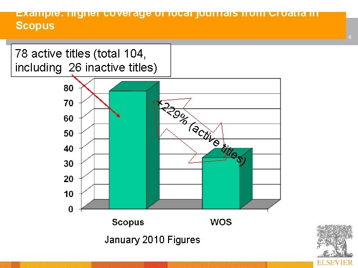 Example: higher coverage of local journals from Croatia in Scopus 8 78 active titles