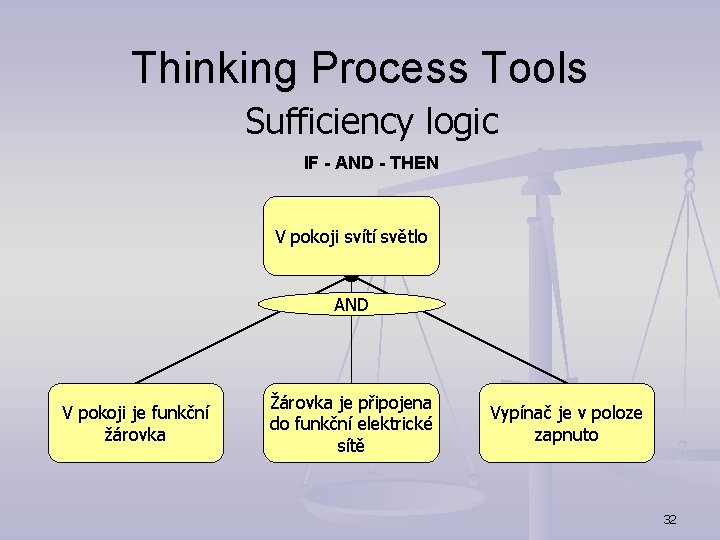 Thinking Process Tools Sufficiency logic IF - AND - THEN V pokoji svítí světlo