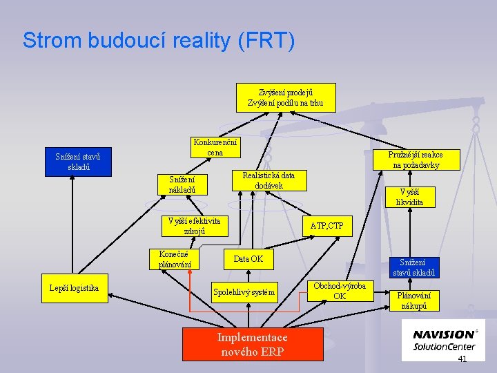  Strom budoucí reality (FRT) Zvýšení prodejů Zvýšení podílu na trhu Konkurenční cena Snížení