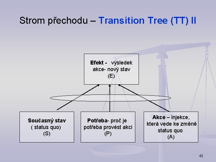 Strom přechodu – Transition Tree (TT) II Efekt - výsledek akce- nový stav (E)