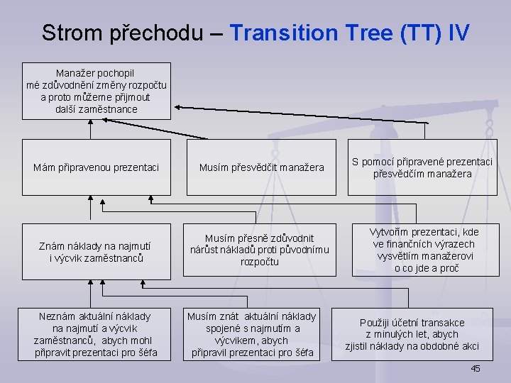 Strom přechodu – Transition Tree (TT) IV Manažer pochopil mé zdůvodnění změny rozpočtu a